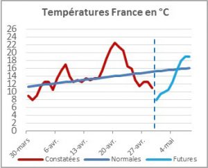 temperatures avril 2018