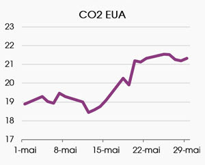 émission de CO2 mai 2020