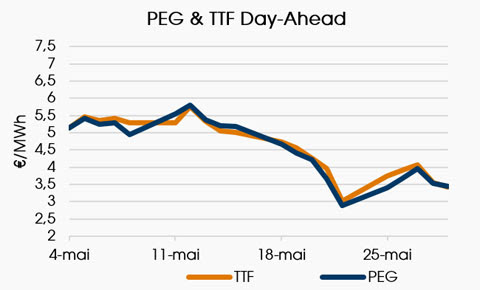 PEG et TTF - marché du gaz