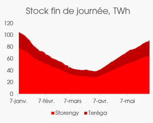 marché du gaz naturel - stock Storengy Teréga