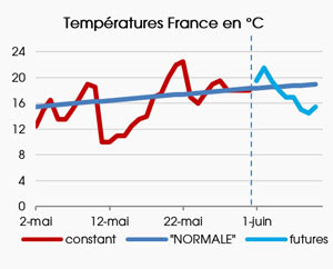 températures en France mai 2020