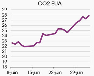 émissions de CO2 juin 2020