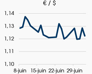 taux de change euro dollar juin 2020