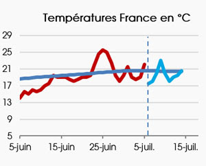 températures juin 2020 France