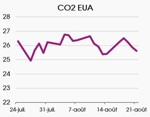 co2 graphique weekly gazprom