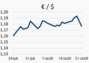 taux de change euro dollar weekly gazprom