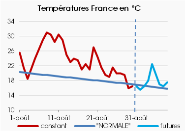 Températures moyennes France Août