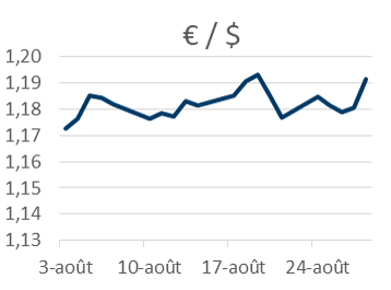 Euro/Dollars Août 2020