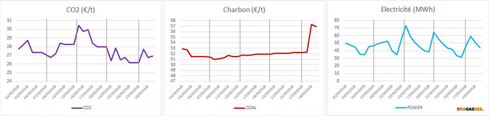 Prix du Charbon, du CO2 et de l'électricité en Septembre 2020
