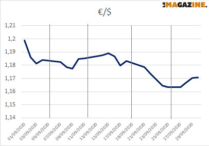 Parité Euro Dollar en Septembre 2020