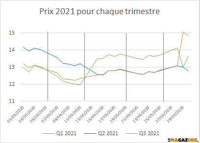 Prix du gaz futurs pour Q1 2021 Q2 2021 et Q3 2021 en Septembre 2020