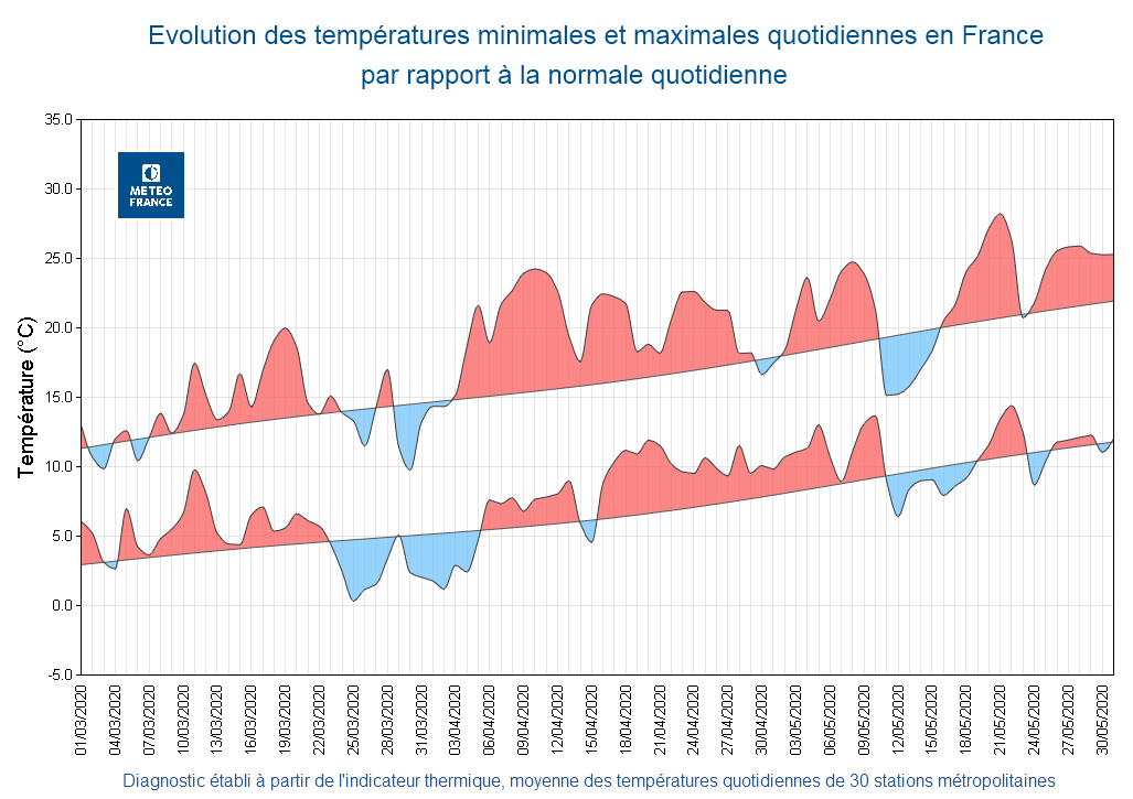 covid 19 température France